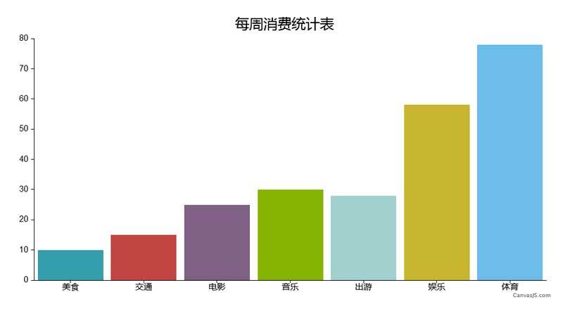 html5 canvas柱状图消费统计图表插件